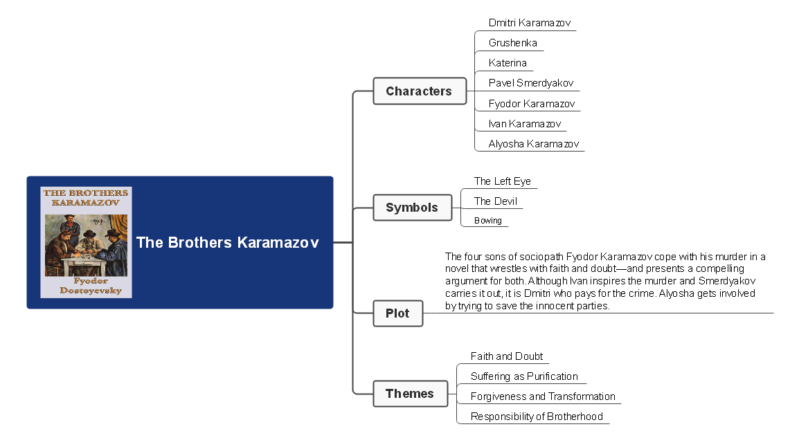 Fyodor Dostoyevsky Biography, Books, Philosophy, & Mind Maps