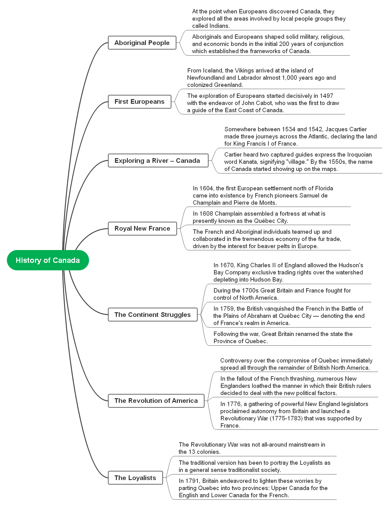 History of Canada (Explained with Timeline and Mind Map)