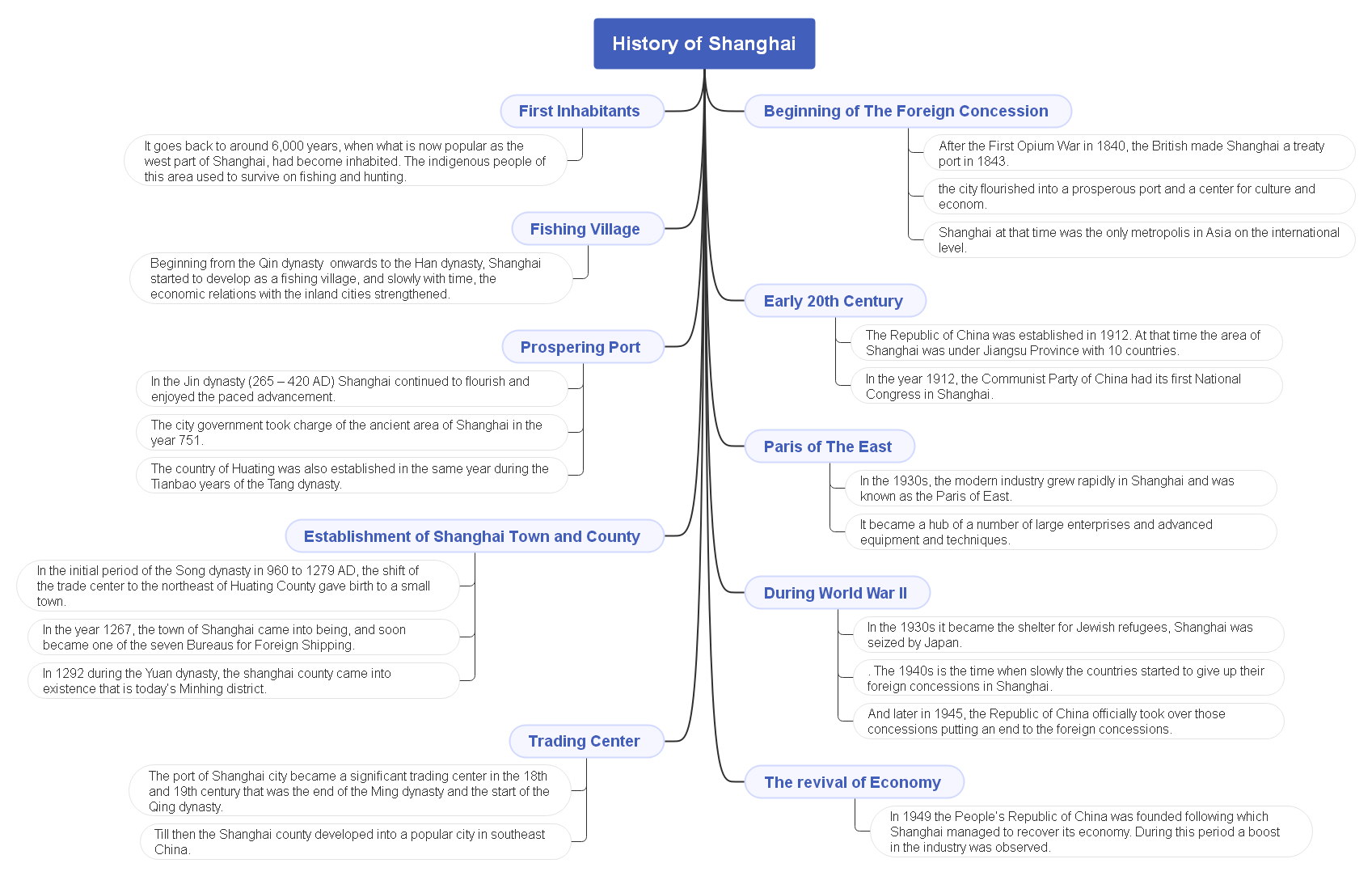 a mind map of history of shanghai