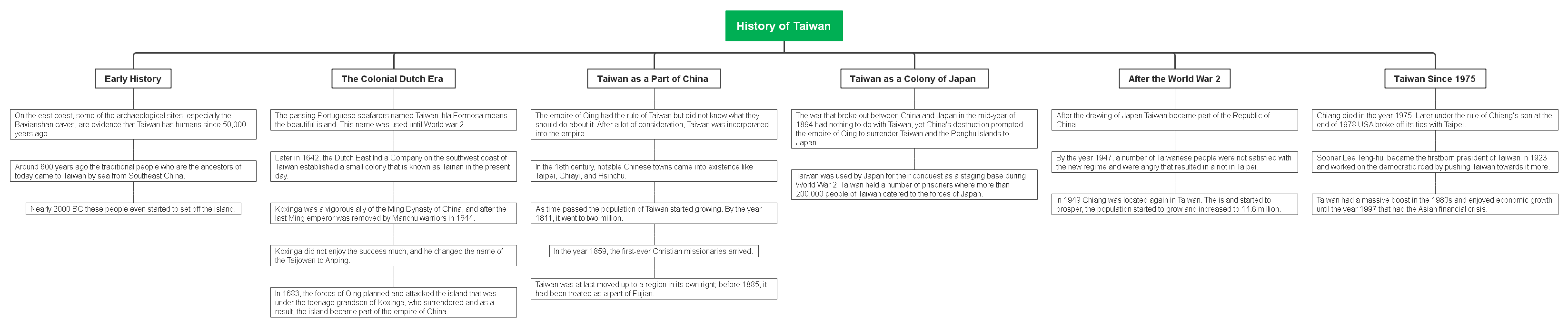 History of Taiwan (Explained with Timeline and Mind Map)
