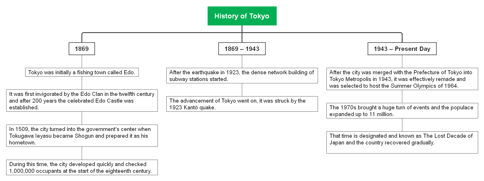 history-of-tokyo