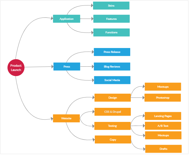 Product Launch Mindmap Template Startup Howto Mind Map Examples Mind ...