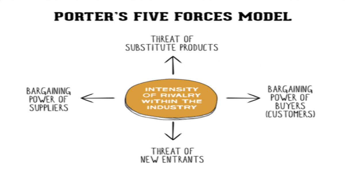 Porter's Five Forces: Explained with Mind Maps | MindMaster