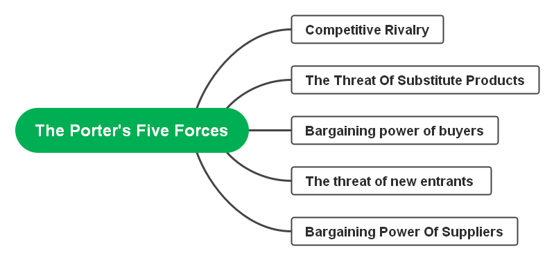 porter-five-forces