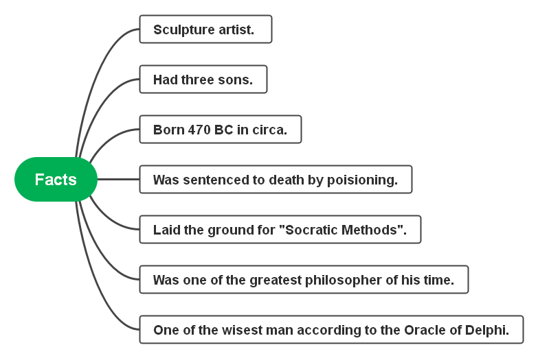 Socrates Biography Philosophy Facts And Mind Maps 7731