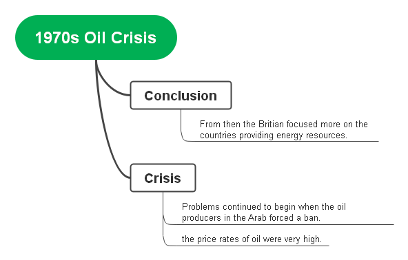 1970s oil crisis
