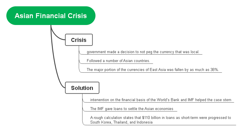 asian financial crisis