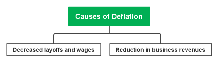 causes of deflation