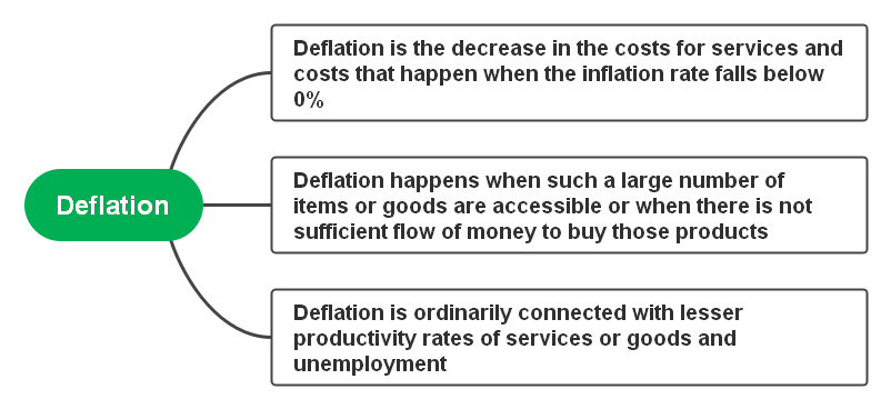 deflation