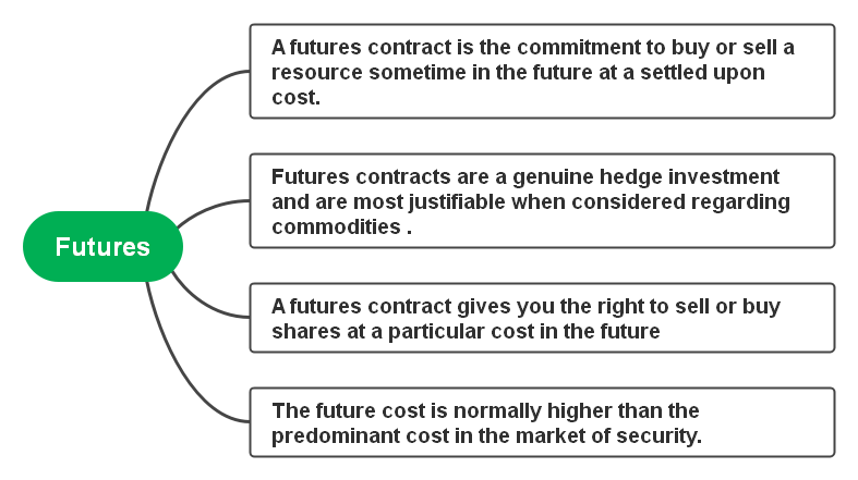 futures
