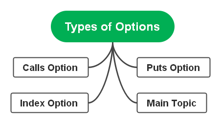 types of options